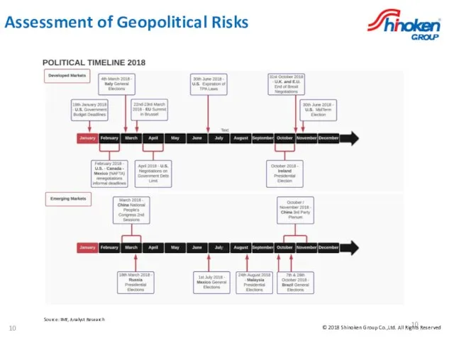 Assessment of Geopolitical Risks Source: IMF, Analyst Research