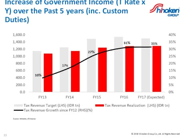 Increase of Government Income (T Rate x Y) over the