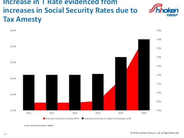 Increase in T Rate evidenced from increases in Social Security