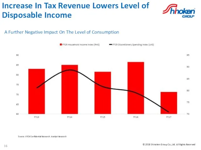 Increase In Tax Revenue Lowers Level of Disposable Income Source: