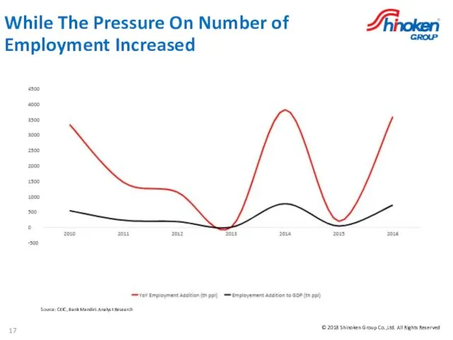 While The Pressure On Number of Employment Increased Source: CEIC, Bank Mandiri. Analyst Research