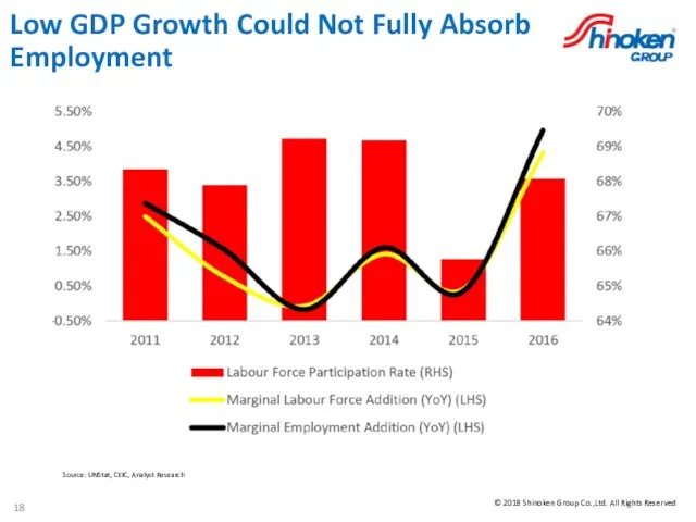 Low GDP Growth Could Not Fully Absorb Employment Source: UNStat, CEIC, Analyst Research