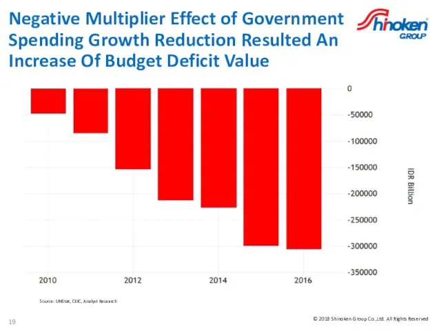 Negative Multiplier Effect of Government Spending Growth Reduction Resulted An