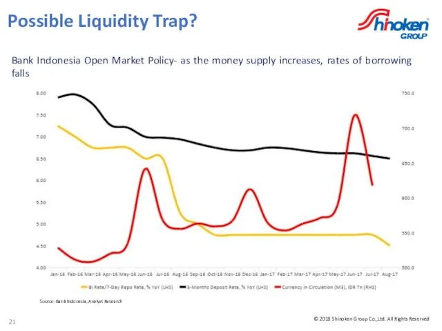 Possible Liquidity Trap? Source: Bank Indonesia, Analyst Research Bank Indonesia