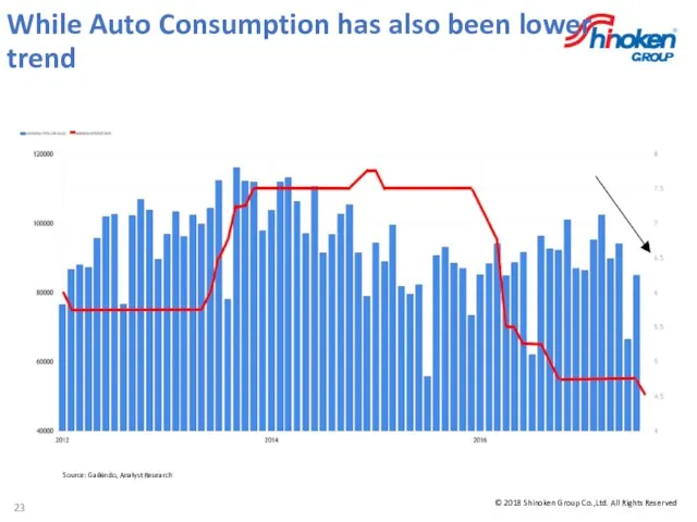 While Auto Consumption has also been lower trend Source: Gaikindo, Analyst Research