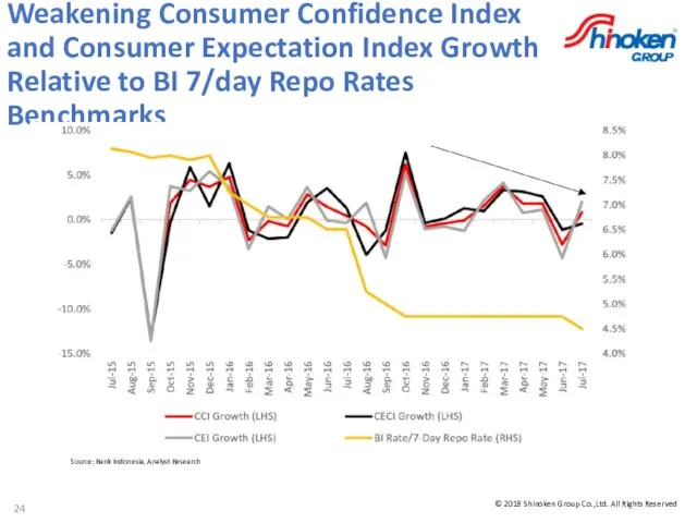 Weakening Consumer Confidence Index and Consumer Expectation Index Growth Relative