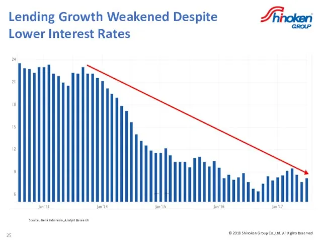 Source: Bank Indonesia, Analyst Research Lending Growth Weakened Despite Lower Interest Rates