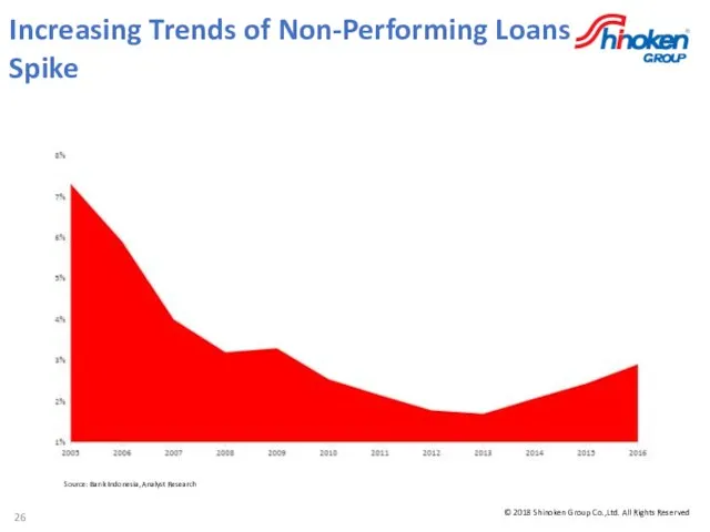 Source: Bank Indonesia, Analyst Research Increasing Trends of Non-Performing Loans Spike