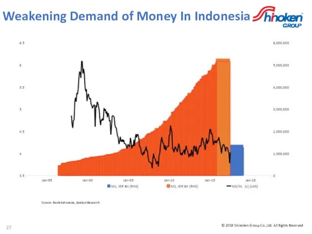 Source: Bank Indonesia, Analyst Research Weakening Demand of Money In Indonesia