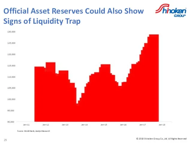 Source: World Bank, Analyst Research Official Asset Reserves Could Also Show Signs of Liquidity Trap