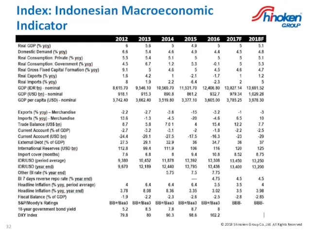 Index: Indonesian Macroeconomic Indicator