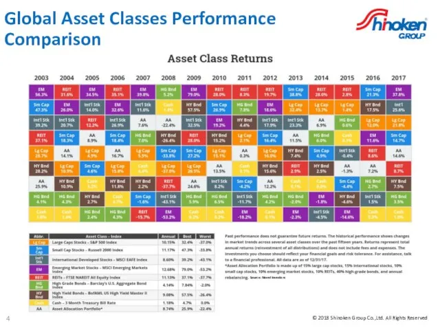 Global Asset Classes Performance Comparison Source: Novel Investors