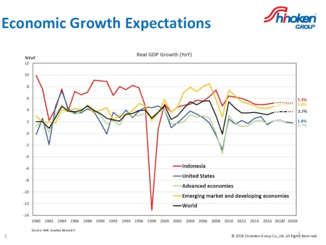 Economic Growth Expectations Source: IMF, Analyst Research