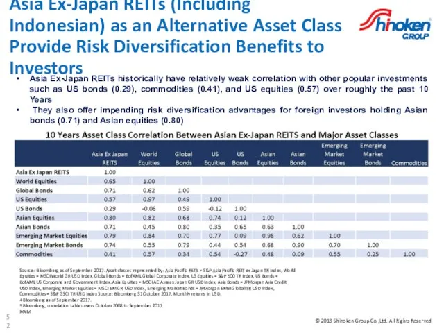 Asia Ex-Japan REITs (Including Indonesian) as an Alternative Asset Class