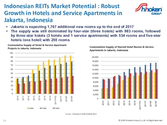 Indonesian REITs Market Potential : Robust Growth in Hotels and