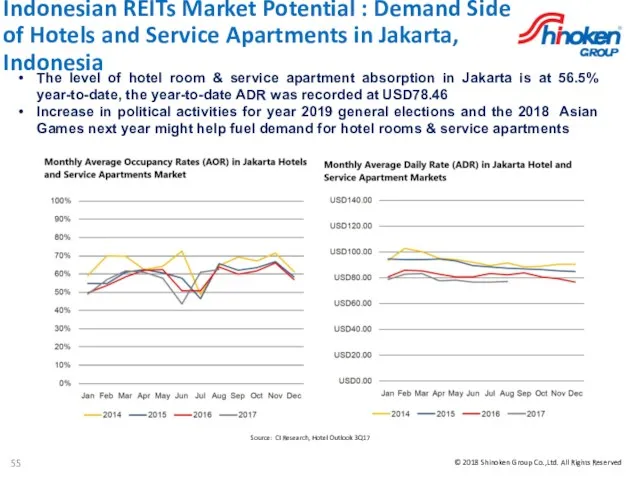 Indonesian REITs Market Potential : Demand Side of Hotels and