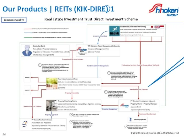 Our Products | REITs (KIK-DIRE) 1 Real Estate Investment Trust