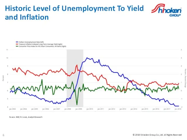 Historic Level of Unemployment To Yield and Inflation Source: IMF, St. Louis, Analyst Research