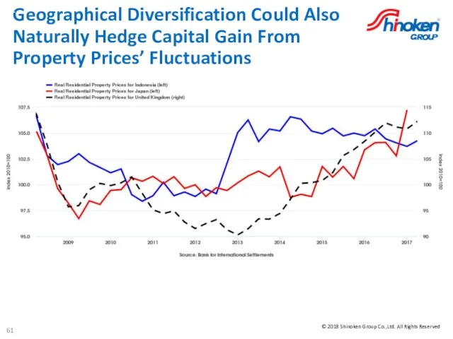 Geographical Diversification Could Also Naturally Hedge Capital Gain From Property Prices’ Fluctuations