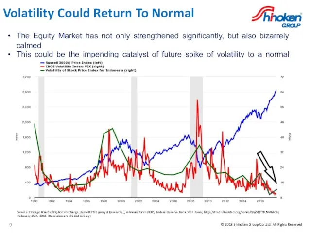 Volatility Could Return To Normal Source: Chicago Board of Options