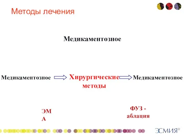 Методы лечения Медикаментозное ЭМА ФУЗ - аблация Хирургические методы Медикаментозное Медикаментозное