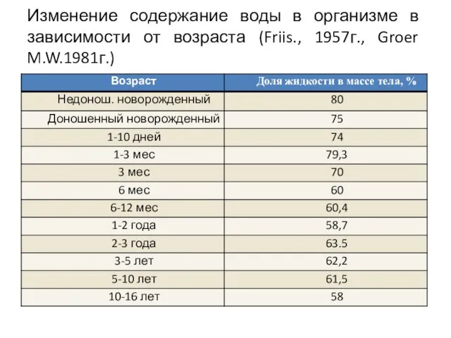 Изменение содержание воды в организме в зависимости от возраста (Friis., 1957г., Groer M.W.1981г.)