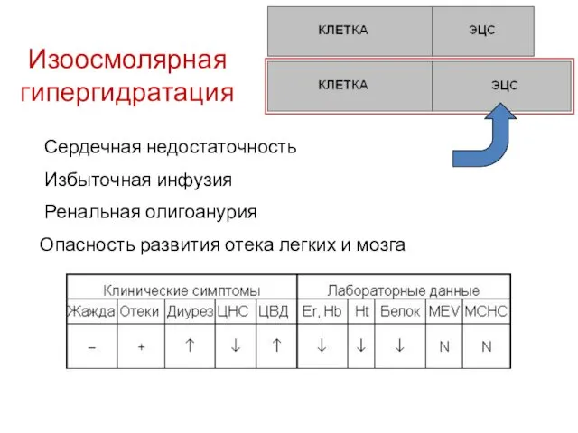 Изоосмолярная гипергидратация Сердечная недостаточность Избыточная инфузия Ренальная олигоанурия Опасность развития отека легких и мозга