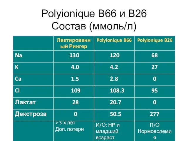 Polyionique B66 и B26 Состав (ммоль/л)