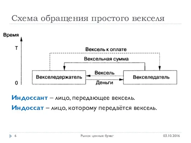 Схема обращения простого векселя 03.10.2016 Рынок ценных бумаг Индоссант –