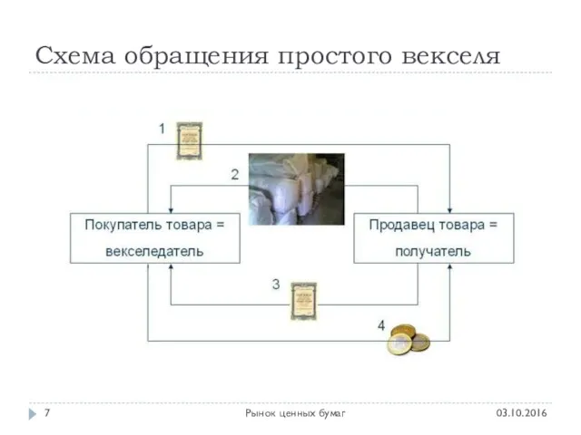 Схема обращения простого векселя 03.10.2016 Рынок ценных бумаг