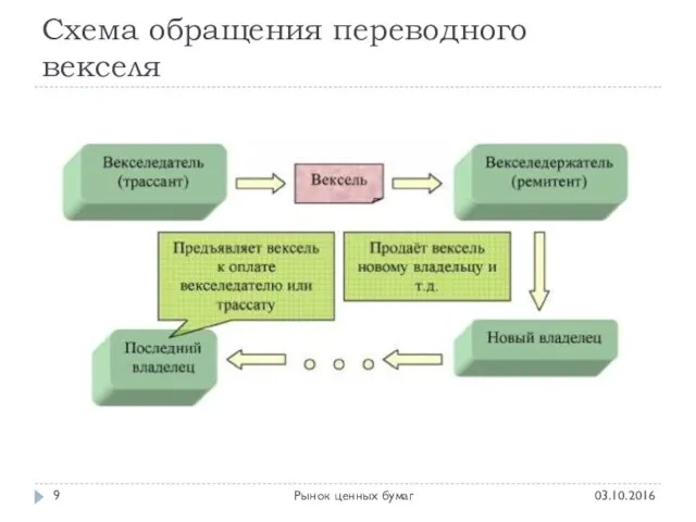 Схема обращения переводного векселя 03.10.2016 Рынок ценных бумаг