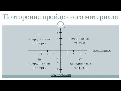 Повторение пройденного материала ось абсцисс ось ординат