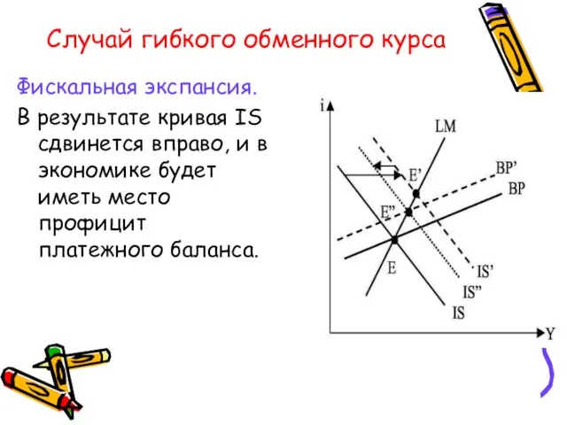 Случай гибкого обменного курса Фискальная экспансия. В результате кривая IS