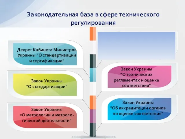 Законодательная база в сфере технического регулирования Декрет Кабинета Министров Украины "О стандартизации и