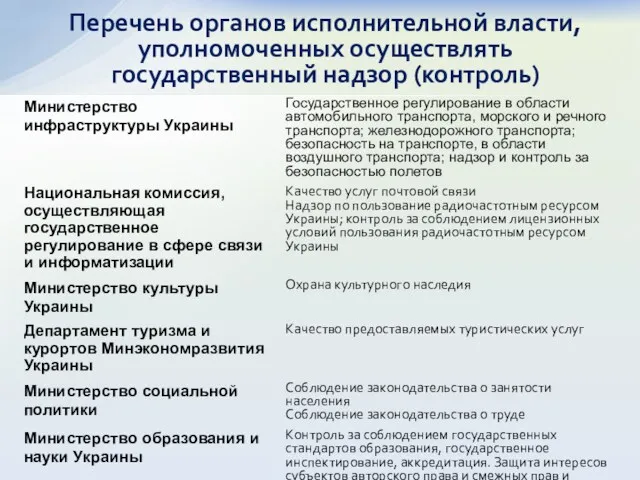 Перечень органов исполнительной власти, уполномоченных осуществлять государственный надзор (контроль)