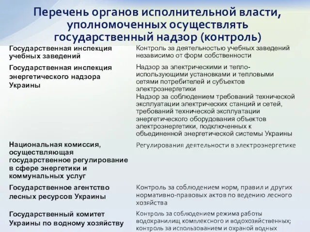 Перечень органов исполнительной власти, уполномоченных осуществлять государственный надзор (контроль)