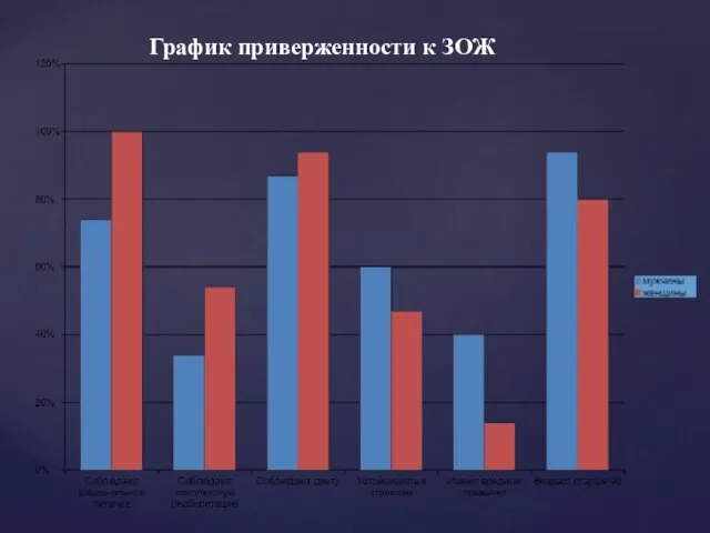 График приверженности к ЗОЖ