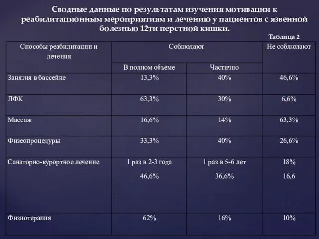 Сводные данные по результатам изучения мотивации к реабилитационным мероприятиям и