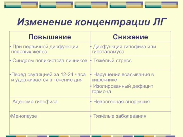 Изменение концентрации ЛГ