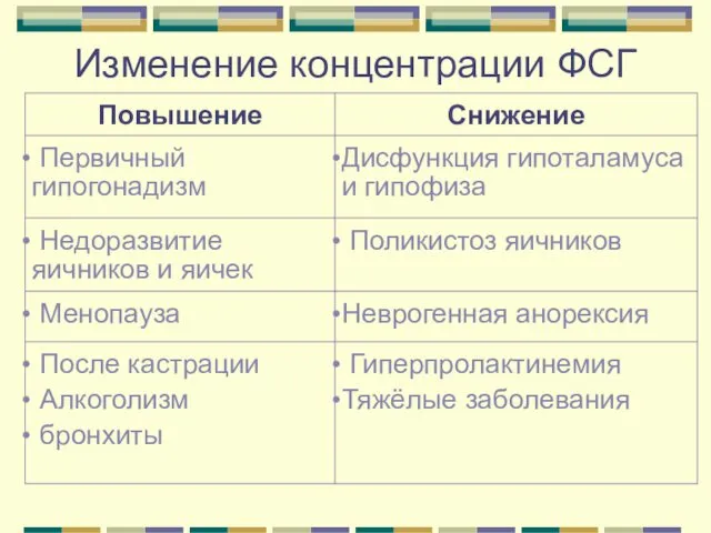 Изменение концентрации ФСГ