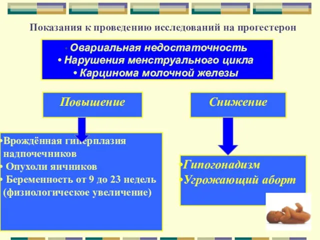 Показания к проведению исследований на прогестерон Овариальная недостаточность Нарушения менструального