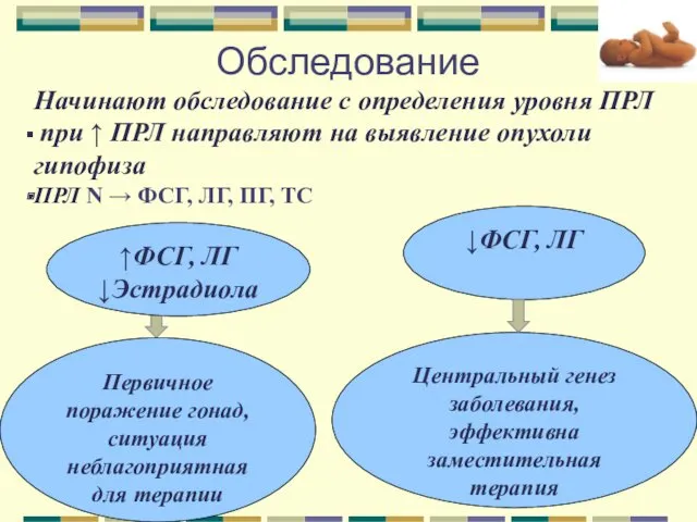 Обследование Начинают обследование с определения уровня ПРЛ при ↑ ПРЛ