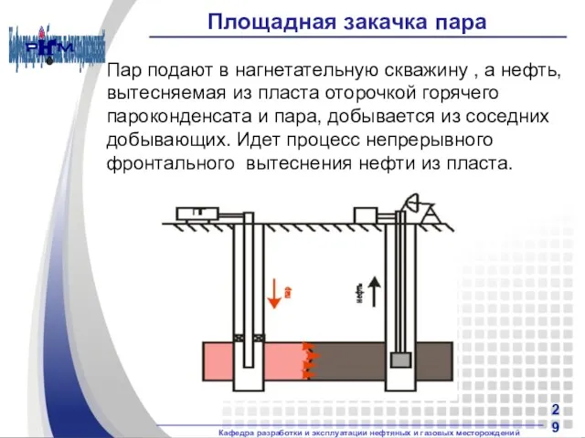 Площадная закачка пара Пар подают в нагнетательную скважину , а