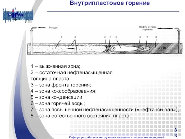 Внутрипластовое горение 1 – выжженная зона; 2 – остаточная нефтенасыщенная