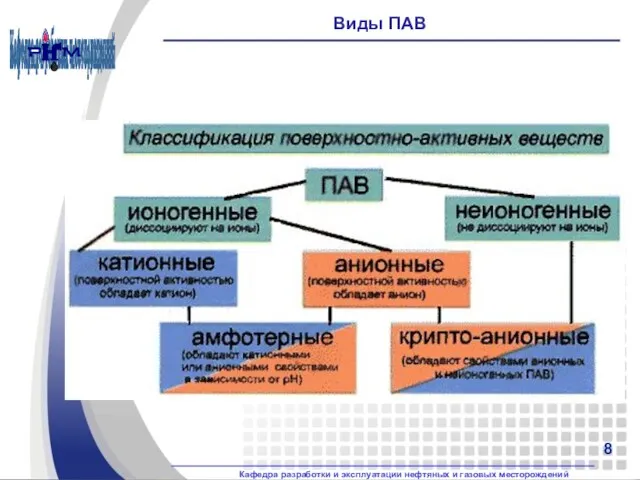 Виды ПАВ