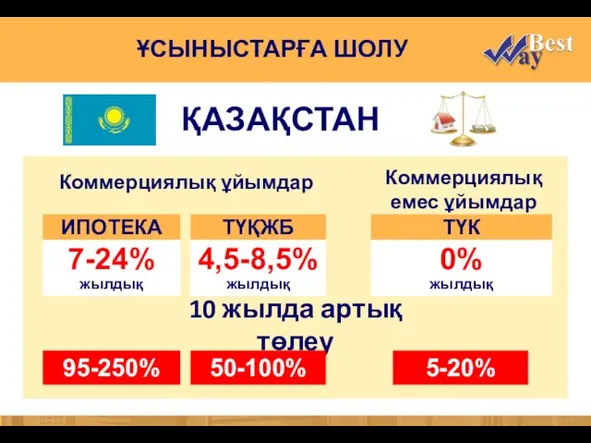 Коммерциялық ұйымдар ҚАЗАҚСТАН ИПОТЕКА ТҮҚЖБ Коммерциялық емес ұйымдар 95-250% ҰСЫНЫСТАРҒА