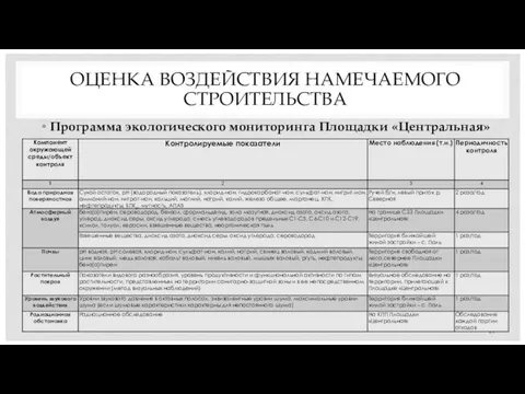 Программа экологического мониторинга Площадки «Центральная» ОЦЕНКА ВОЗДЕЙСТВИЯ НАМЕЧАЕМОГО СТРОИТЕЛЬСТВА