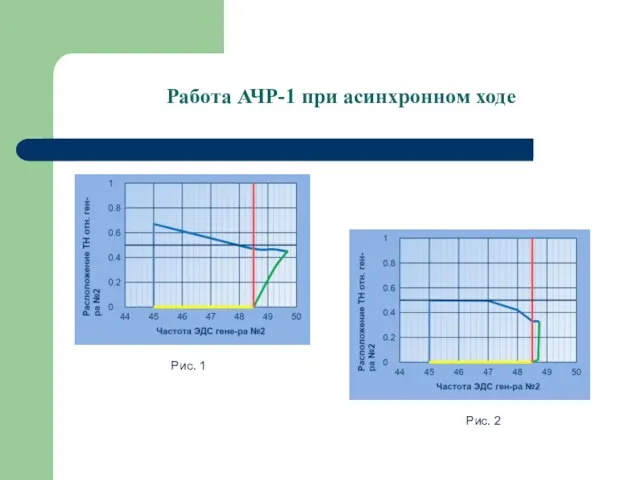 Работа АЧР-1 при асинхронном ходе Рис. 1 Рис. 2