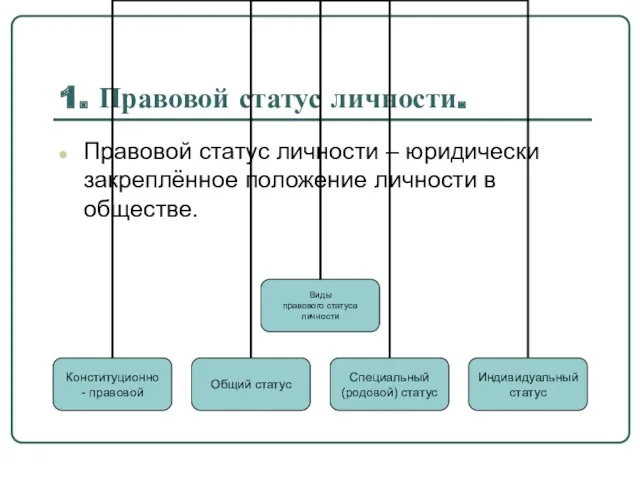 1. Правовой статус личности. Правовой статус личности – юридически закреплённое положение личности в обществе.