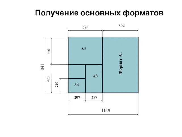 1189 841 Получение основных форматов 594 594 420 Формат А1